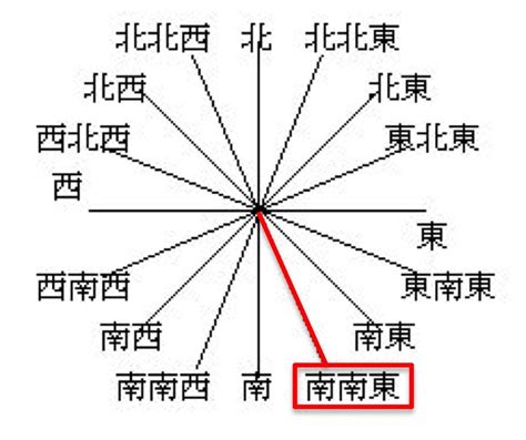 南東方位|方位